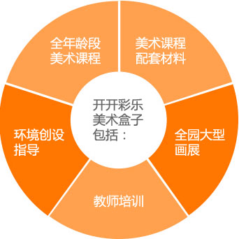 开开彩乐美术盒子包括